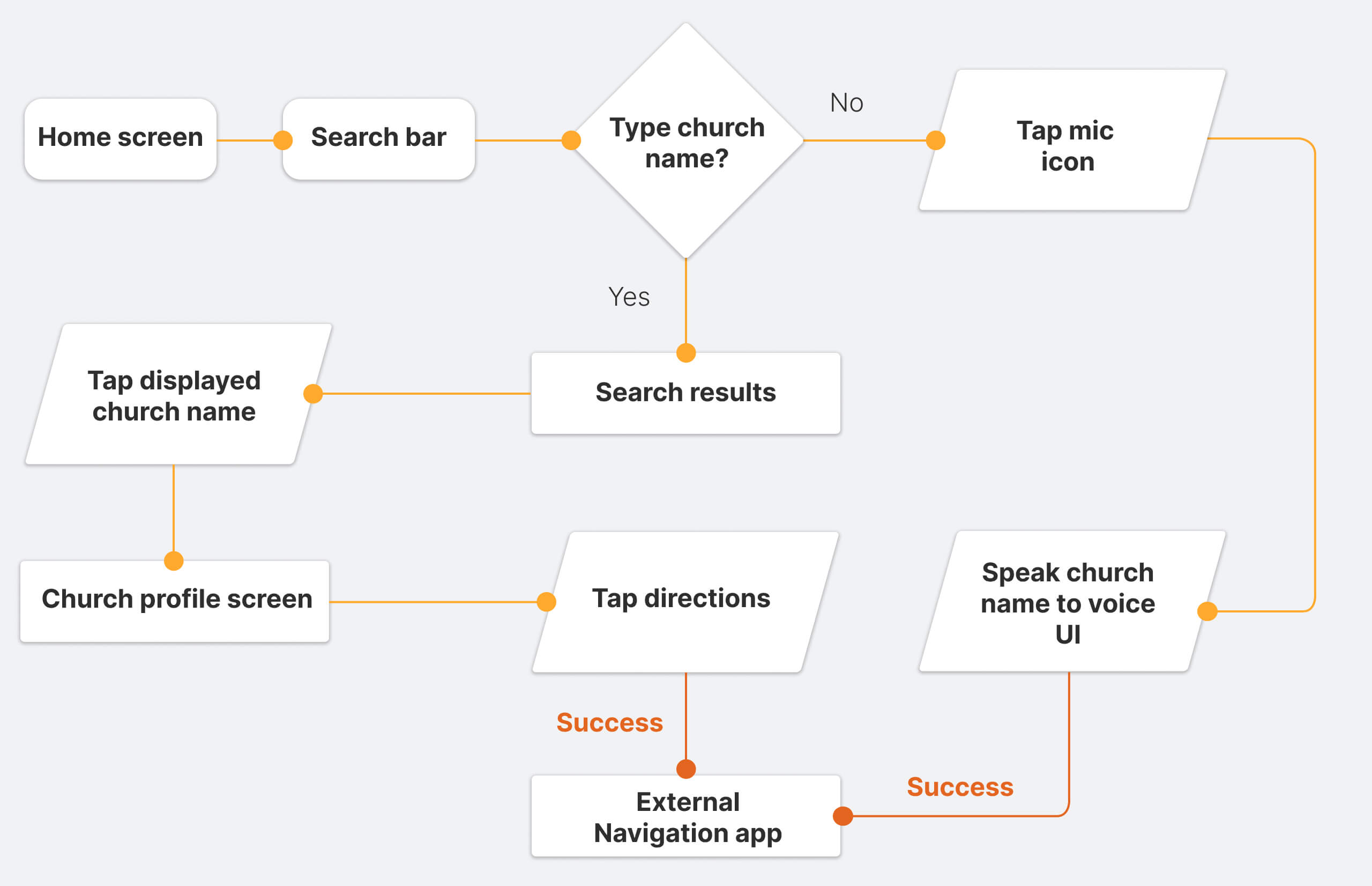 User flow diagram for Church finder app